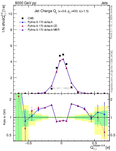 Plot of j.c.t in 8000 GeV pp collisions