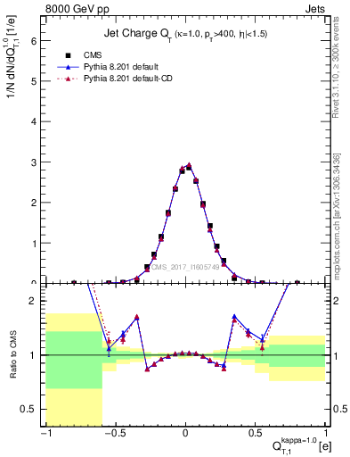 Plot of j.c.t in 8000 GeV pp collisions