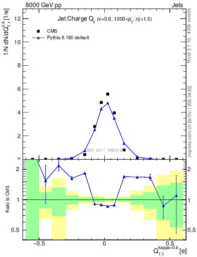 Plot of j.c.t in 8000 GeV pp collisions