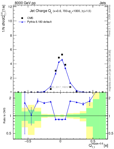 Plot of j.c.t in 8000 GeV pp collisions