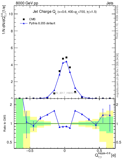 Plot of j.c.t in 8000 GeV pp collisions