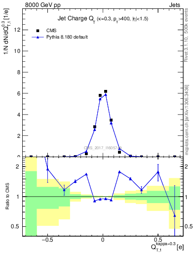 Plot of j.c.t in 8000 GeV pp collisions