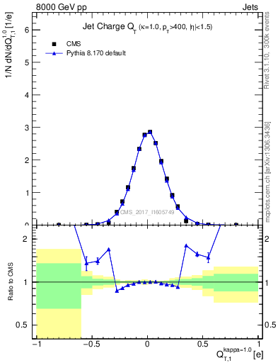 Plot of j.c.t in 8000 GeV pp collisions