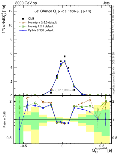 Plot of j.c.t in 8000 GeV pp collisions