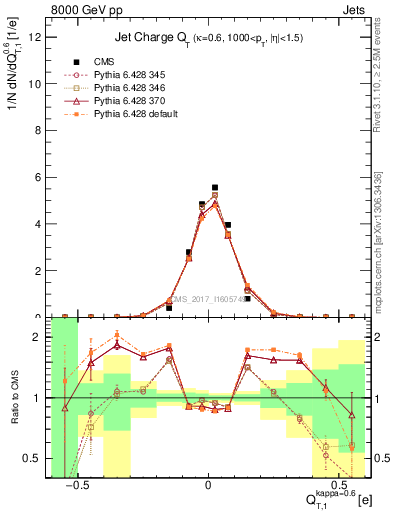 Plot of j.c.t in 8000 GeV pp collisions