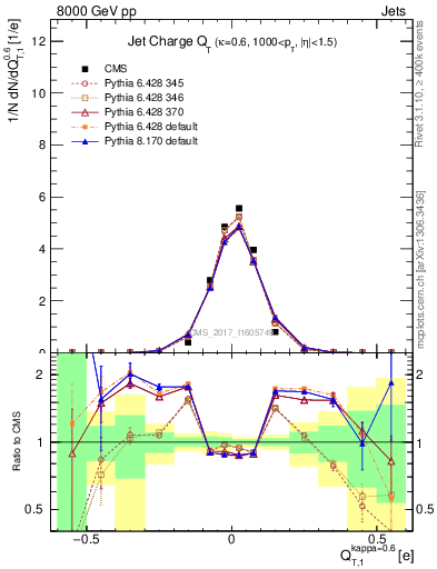 Plot of j.c.t in 8000 GeV pp collisions