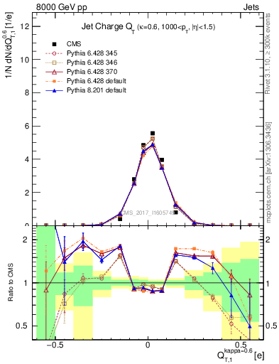Plot of j.c.t in 8000 GeV pp collisions