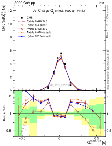 Plot of j.c.t in 8000 GeV pp collisions