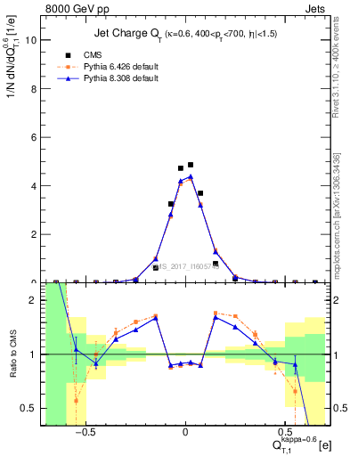 Plot of j.c.t in 8000 GeV pp collisions