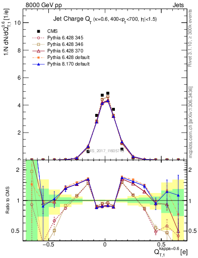 Plot of j.c.t in 8000 GeV pp collisions