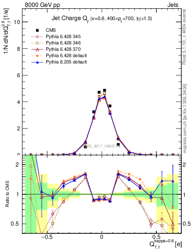 Plot of j.c.t in 8000 GeV pp collisions