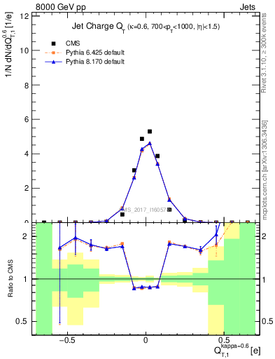 Plot of j.c.t in 8000 GeV pp collisions