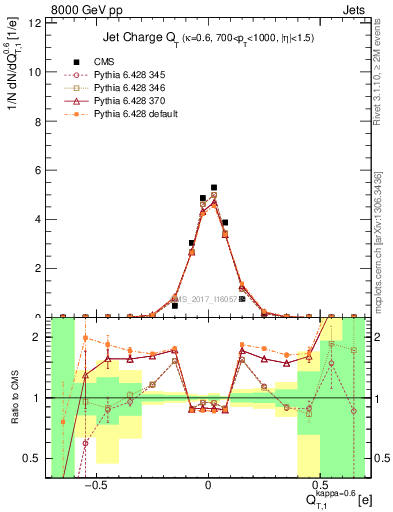 Plot of j.c.t in 8000 GeV pp collisions