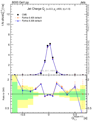 Plot of j.c.t in 8000 GeV pp collisions