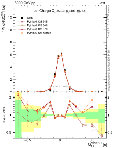 Plot of j.c.t in 8000 GeV pp collisions