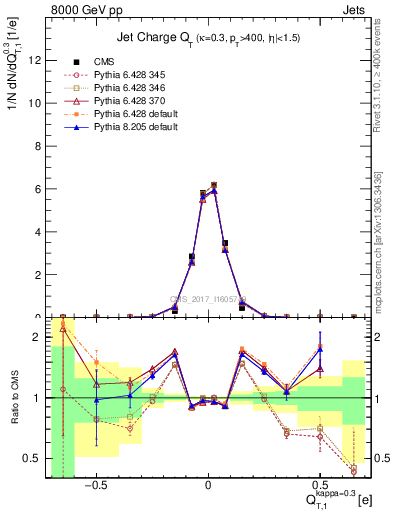 Plot of j.c.t in 8000 GeV pp collisions