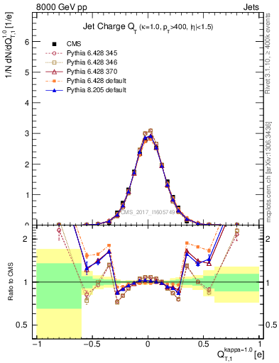 Plot of j.c.t in 8000 GeV pp collisions