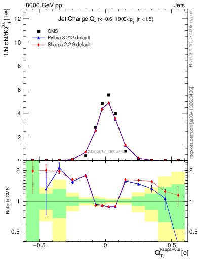 Plot of j.c.t in 8000 GeV pp collisions