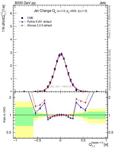Plot of j.c.t in 8000 GeV pp collisions