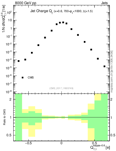 Plot of j.c.t in 8000 GeV pp collisions