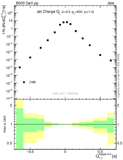 Plot of j.c.t in 8000 GeV pp collisions