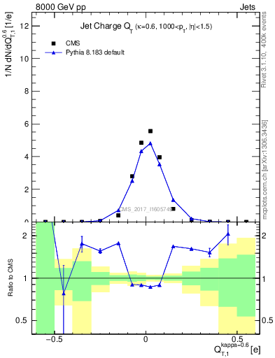 Plot of j.c.t in 8000 GeV pp collisions