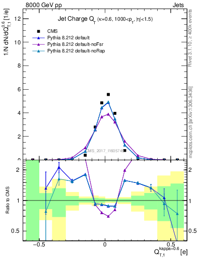 Plot of j.c.t in 8000 GeV pp collisions