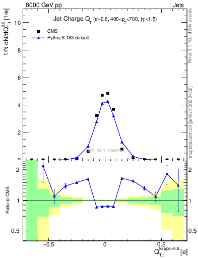Plot of j.c.t in 8000 GeV pp collisions
