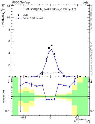 Plot of j.c.t in 8000 GeV pp collisions