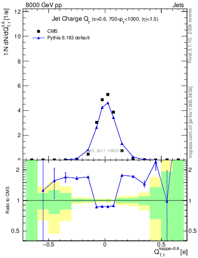 Plot of j.c.t in 8000 GeV pp collisions