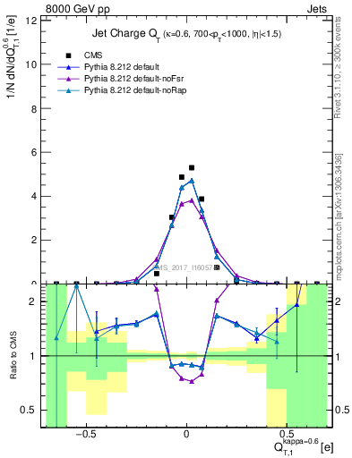 Plot of j.c.t in 8000 GeV pp collisions