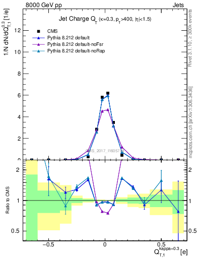 Plot of j.c.t in 8000 GeV pp collisions