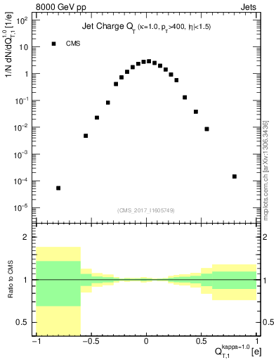 Plot of j.c.t in 8000 GeV pp collisions