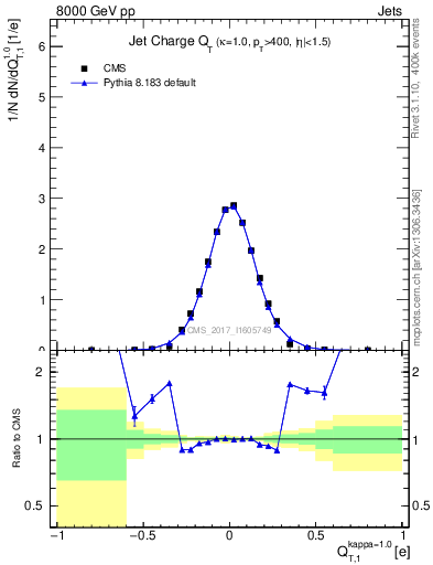 Plot of j.c.t in 8000 GeV pp collisions