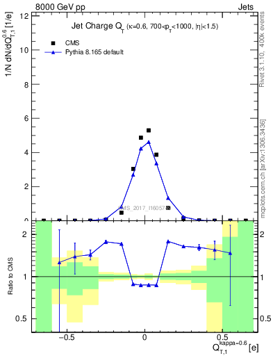 Plot of j.c.t in 8000 GeV pp collisions