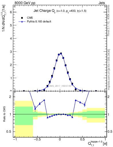 Plot of j.c.t in 8000 GeV pp collisions