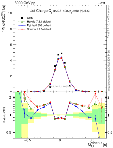 Plot of j.c.t in 8000 GeV pp collisions