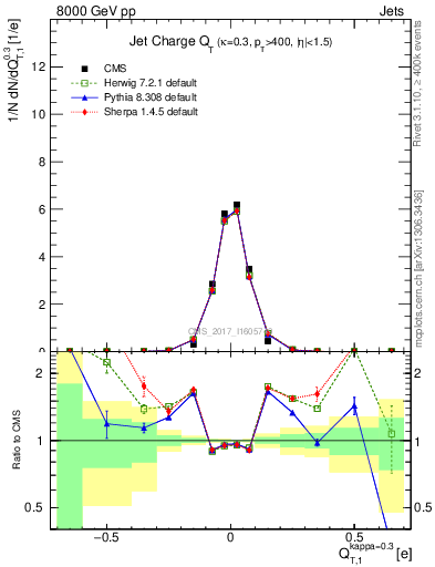 Plot of j.c.t in 8000 GeV pp collisions