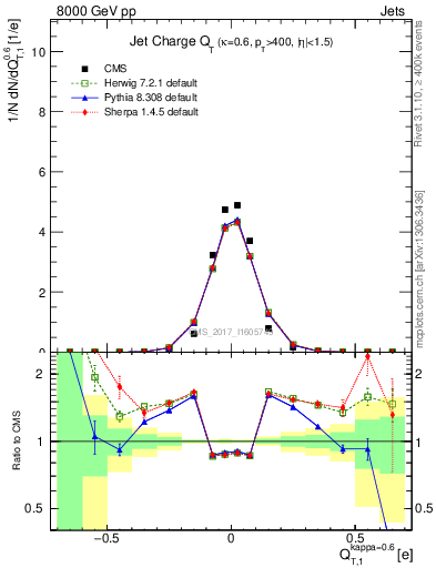 Plot of j.c.t in 8000 GeV pp collisions