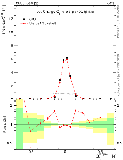 Plot of j.c.t in 8000 GeV pp collisions