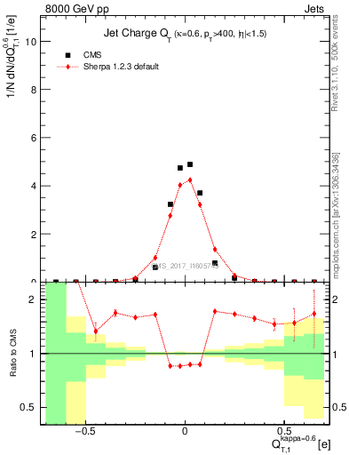 Plot of j.c.t in 8000 GeV pp collisions
