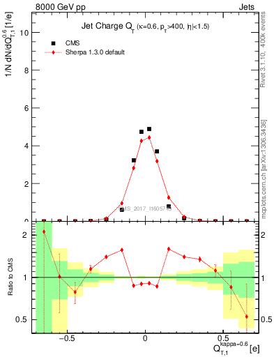 Plot of j.c.t in 8000 GeV pp collisions