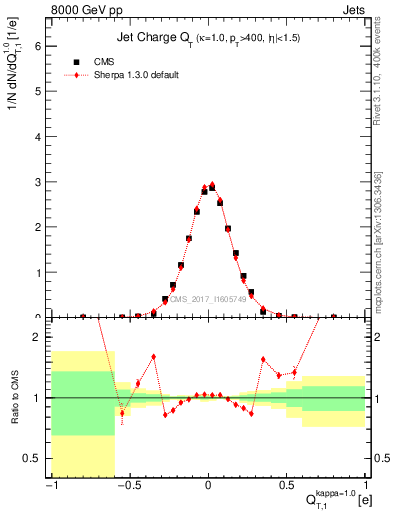 Plot of j.c.t in 8000 GeV pp collisions