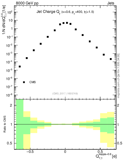 Plot of j.c.t in 8000 GeV pp collisions