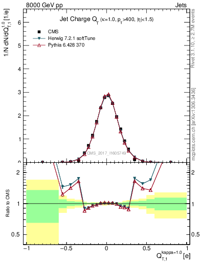 Plot of j.c.t in 8000 GeV pp collisions