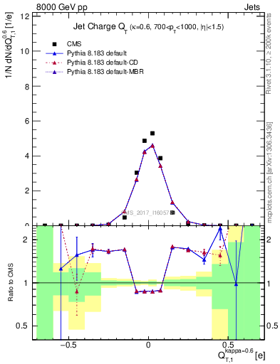 Plot of j.c.t in 8000 GeV pp collisions