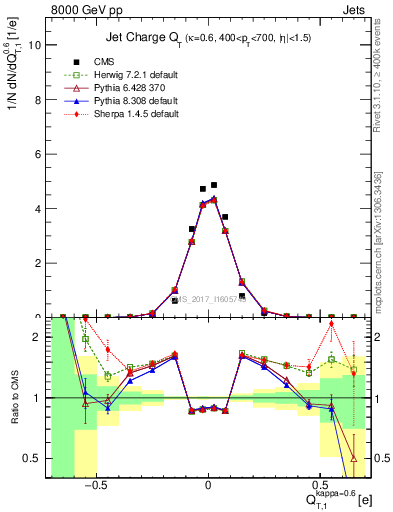 Plot of j.c.t in 8000 GeV pp collisions
