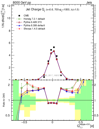 Plot of j.c.t in 8000 GeV pp collisions