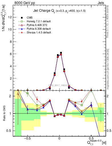 Plot of j.c.t in 8000 GeV pp collisions