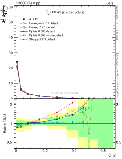 Plot of j.c2 in 13000 GeV pp collisions